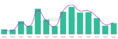 The popularity and usage trend of the name Mohd Over Time