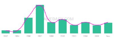 The popularity and usage trend of the name Mohini Over Time
