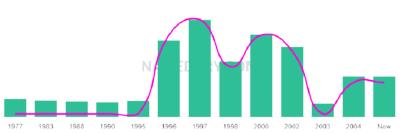 The popularity and usage trend of the name Mohsan Over Time
