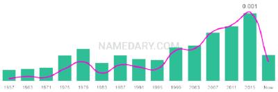 The popularity and usage trend of the name Moishe Over Time