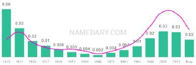 The popularity and usage trend of the name Mollie Over Time