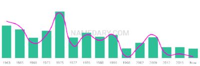 The popularity and usage trend of the name Monalisa Over Time