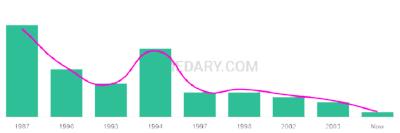 The popularity and usage trend of the name Monay Over Time