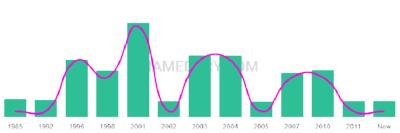 The popularity and usage trend of the name Moneeb Over Time