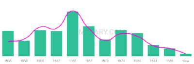 The popularity and usage trend of the name Monette Over Time