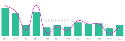 The popularity and usage trend of the name Monteen Over Time