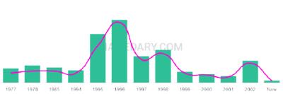 The popularity and usage trend of the name Montell Over Time