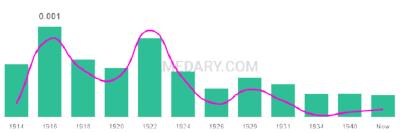 The popularity and usage trend of the name Montine Over Time