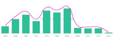 The popularity and usage trend of the name Montrel Over Time