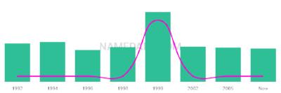 The popularity and usage trend of the name Morbheinn Over Time