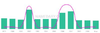 The popularity and usage trend of the name Morgaine Over Time