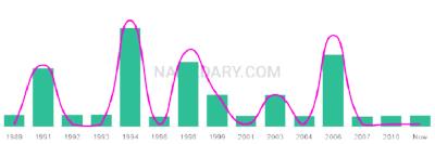The popularity and usage trend of the name Morgann Over Time
