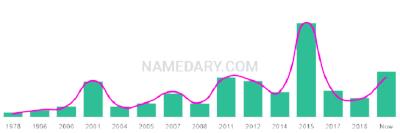 The popularity and usage trend of the name Morrigan Over Time