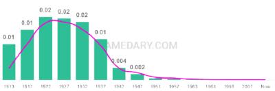 The popularity and usage trend of the name Morton Over Time