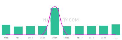 The popularity and usage trend of the name Mosab Over Time