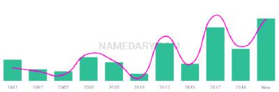 The popularity and usage trend of the name Moss Over Time