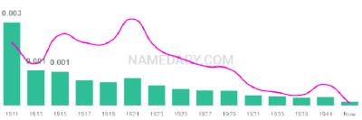 The popularity and usage trend of the name Mossie Over Time
