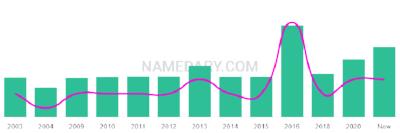 The popularity and usage trend of the name Motti Over Time