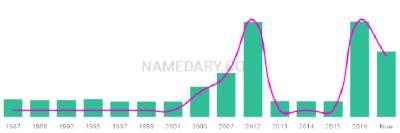 The popularity and usage trend of the name Mouhamad Over Time