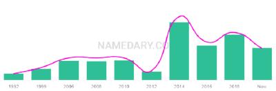 The popularity and usage trend of the name Mousa Over Time