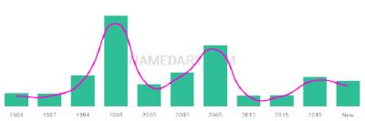 The popularity and usage trend of the name Moustafa Over Time