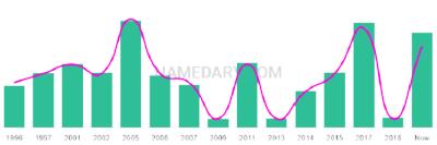 The popularity and usage trend of the name Moustapha Over Time