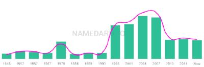 The popularity and usage trend of the name Moya Over Time