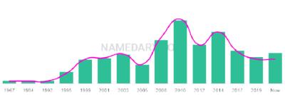 The popularity and usage trend of the name Muhamed Over Time