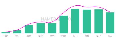 The popularity and usage trend of the name Mujtaba Over Time