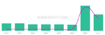The popularity and usage trend of the name Mukesh Over Time