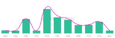The popularity and usage trend of the name Munib Over Time