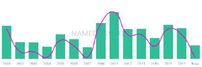 The popularity and usage trend of the name Muqadas Over Time
