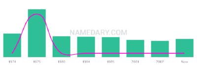 The popularity and usage trend of the name Murdina Over Time