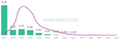 The popularity and usage trend of the name Muriel Over Time