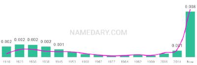 The popularity and usage trend of the name Murphy Over Time