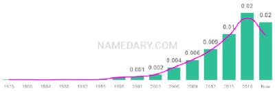 The popularity and usage trend of the name Musa Over Time