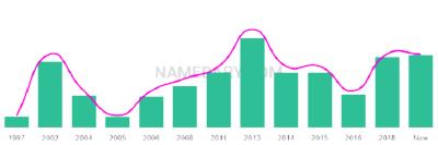 The popularity and usage trend of the name Mutasim Over Time