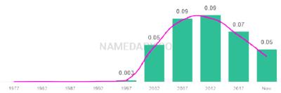 The popularity and usage trend of the name Mya Over Time