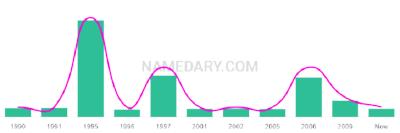 The popularity and usage trend of the name Mychaela Over Time