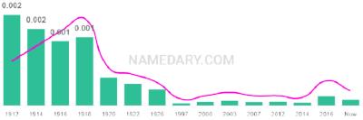 The popularity and usage trend of the name Myer Over Time