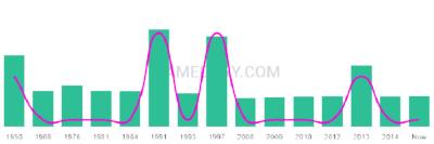 The popularity and usage trend of the name Mykola Over Time