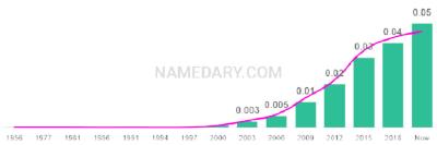The popularity and usage trend of the name Myla Over Time