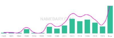 The popularity and usage trend of the name Mylan Over Time