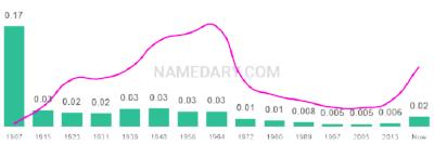 The popularity and usage trend of the name Myra Over Time