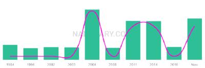 The popularity and usage trend of the name Myran Over Time