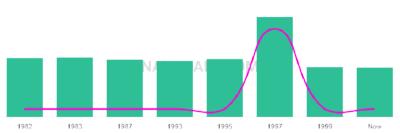 The popularity and usage trend of the name Myria Over Time