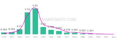 The popularity and usage trend of the name Myrna Over Time