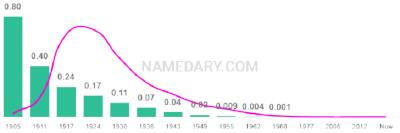The popularity and usage trend of the name Myrtle Over Time