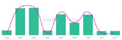 The popularity and usage trend of the name Na Over Time