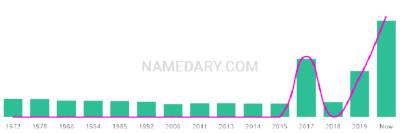 The popularity and usage trend of the name Naarah Over Time